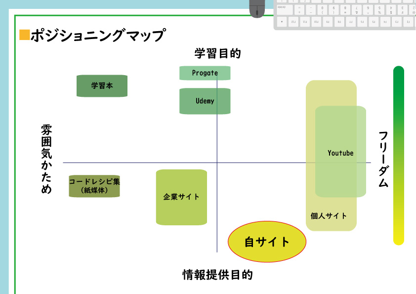 ポジショニングマップ